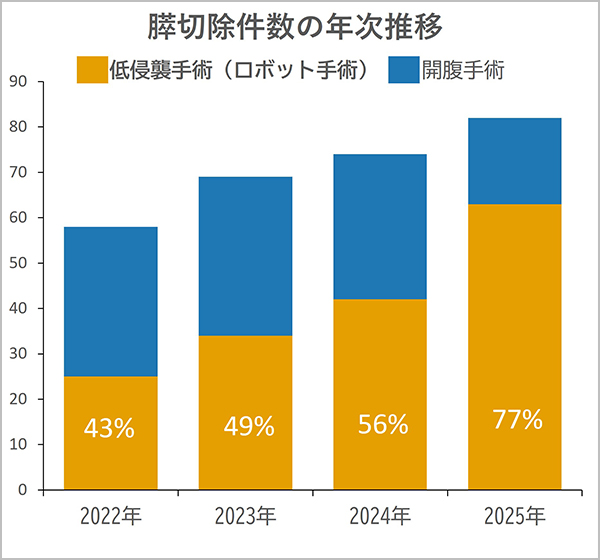 膵手術件数の年次推移