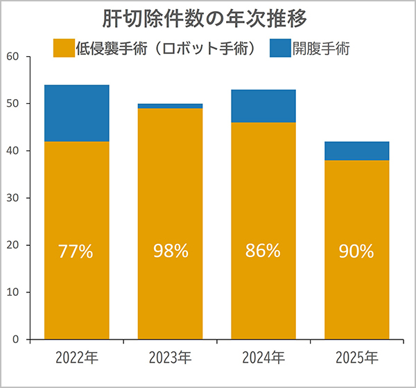 肝切除術手術件数の年次推移